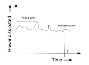Peak and Average Power