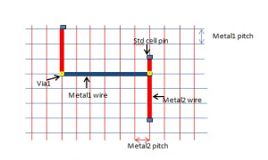 Grid based routing with two metals