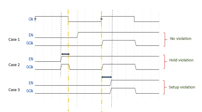 Timing diagram for ICG