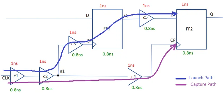 Common Path Pessimism Removal