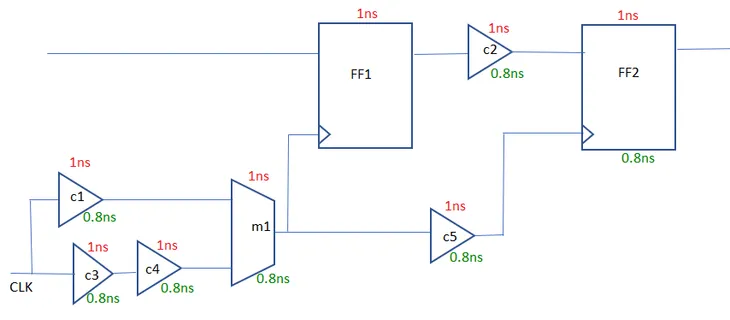 Clock reconvergence pessimism removal